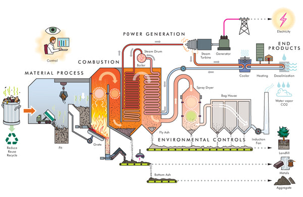 Waste to Energy: Finding Creative Alternatives to Landfill
